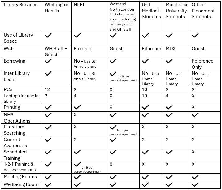 WHL - Membership - What have we got? - Table